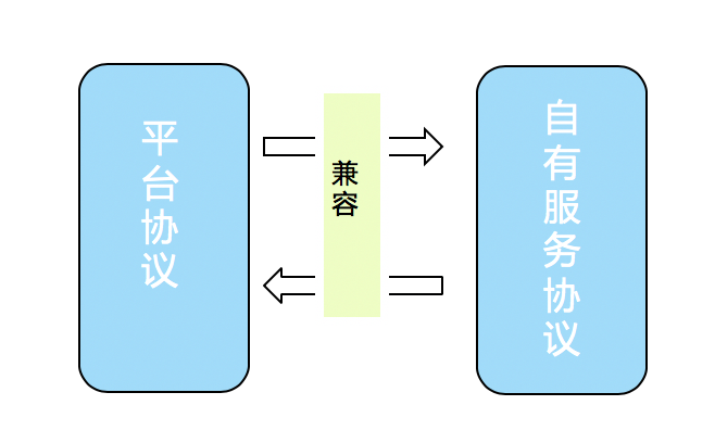 兼容协议