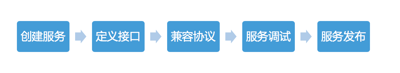 操作流程